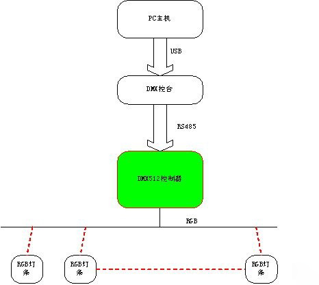 dmx控制系统